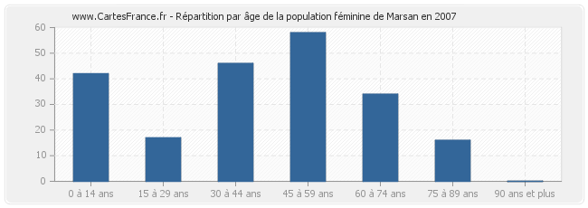 Répartition par âge de la population féminine de Marsan en 2007