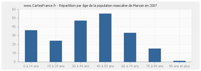 Répartition par âge de la population masculine de Marsan en 2007