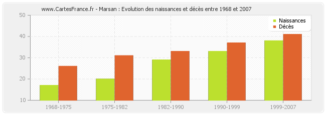 Marsan : Evolution des naissances et décès entre 1968 et 2007