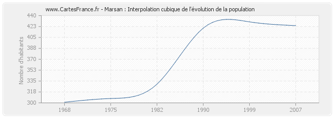Marsan : Interpolation cubique de l'évolution de la population