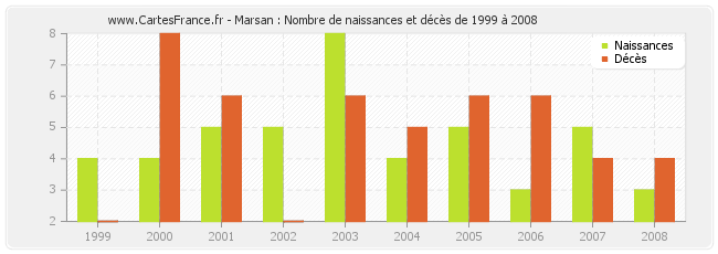 Marsan : Nombre de naissances et décès de 1999 à 2008