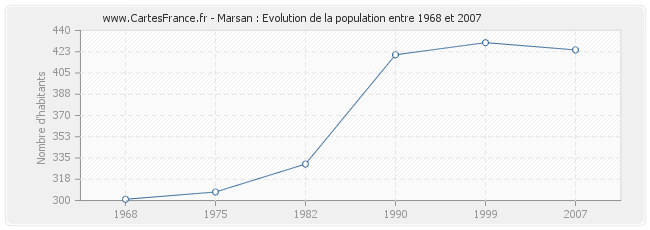 Population Marsan