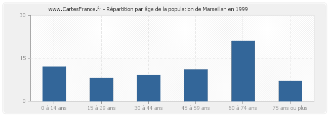 Répartition par âge de la population de Marseillan en 1999