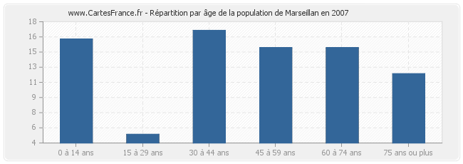 Répartition par âge de la population de Marseillan en 2007