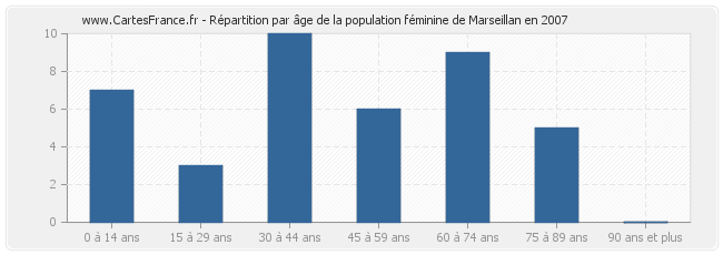 Répartition par âge de la population féminine de Marseillan en 2007