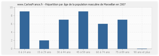 Répartition par âge de la population masculine de Marseillan en 2007