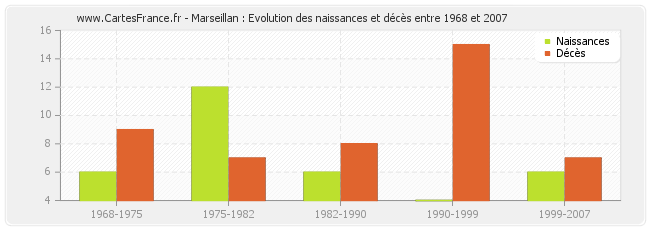 Marseillan : Evolution des naissances et décès entre 1968 et 2007