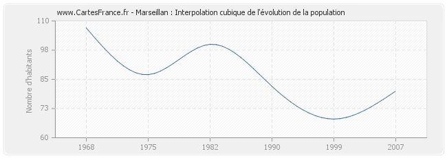 Marseillan : Interpolation cubique de l'évolution de la population