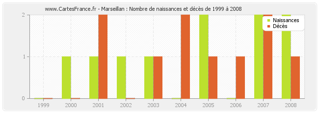 Marseillan : Nombre de naissances et décès de 1999 à 2008