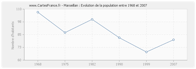 Population Marseillan