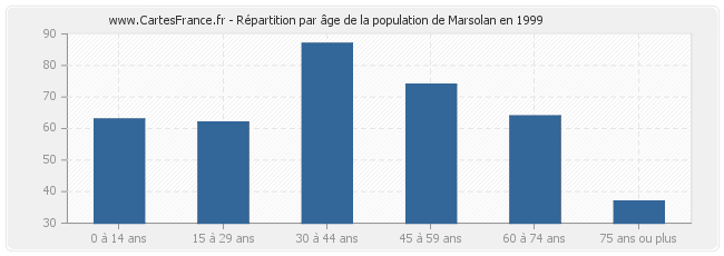 Répartition par âge de la population de Marsolan en 1999