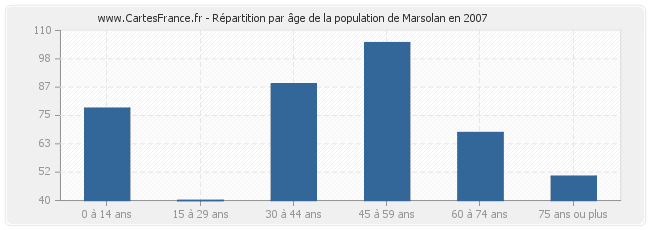 Répartition par âge de la population de Marsolan en 2007