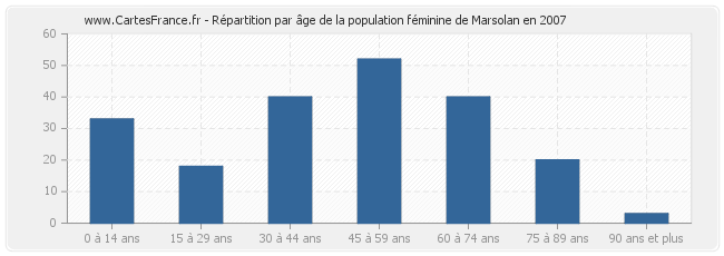 Répartition par âge de la population féminine de Marsolan en 2007