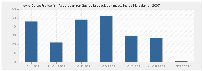 Répartition par âge de la population masculine de Marsolan en 2007