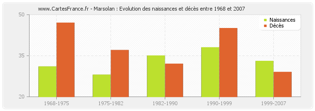Marsolan : Evolution des naissances et décès entre 1968 et 2007