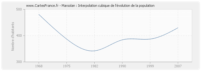 Marsolan : Interpolation cubique de l'évolution de la population