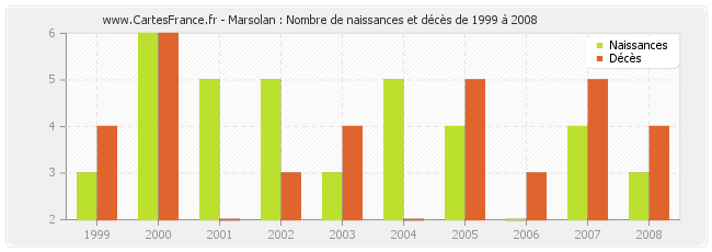 Marsolan : Nombre de naissances et décès de 1999 à 2008