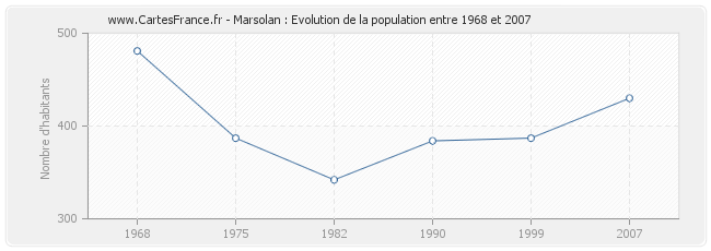 Population Marsolan