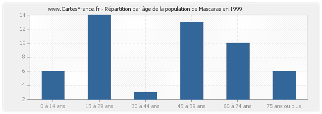 Répartition par âge de la population de Mascaras en 1999