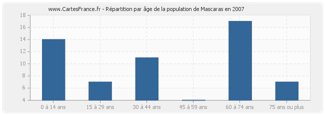 Répartition par âge de la population de Mascaras en 2007