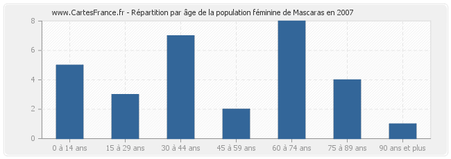 Répartition par âge de la population féminine de Mascaras en 2007