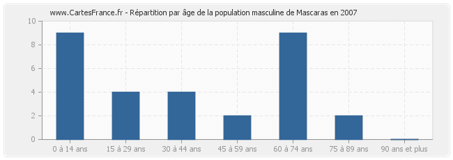 Répartition par âge de la population masculine de Mascaras en 2007