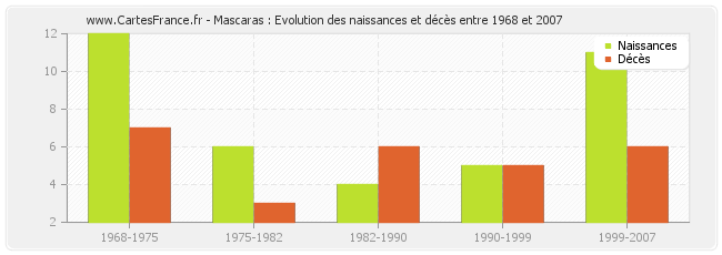 Mascaras : Evolution des naissances et décès entre 1968 et 2007