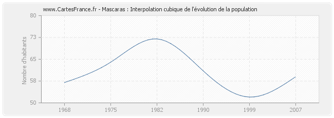 Mascaras : Interpolation cubique de l'évolution de la population