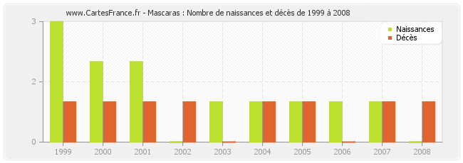 Mascaras : Nombre de naissances et décès de 1999 à 2008