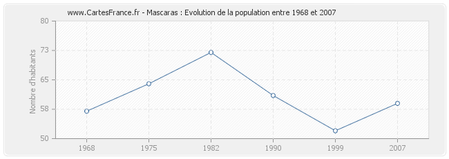 Population Mascaras