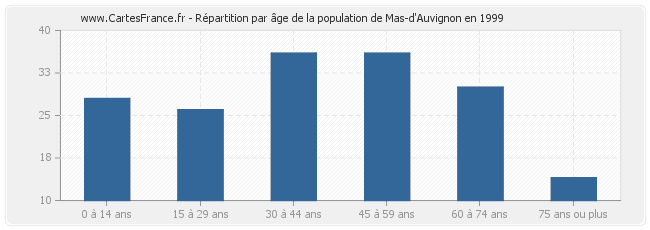 Répartition par âge de la population de Mas-d'Auvignon en 1999