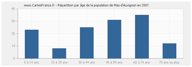 Répartition par âge de la population de Mas-d'Auvignon en 2007