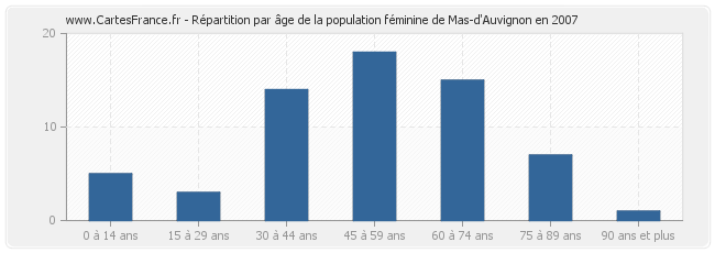 Répartition par âge de la population féminine de Mas-d'Auvignon en 2007