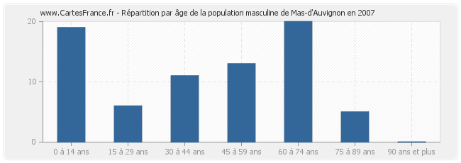 Répartition par âge de la population masculine de Mas-d'Auvignon en 2007