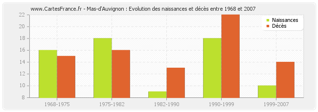 Mas-d'Auvignon : Evolution des naissances et décès entre 1968 et 2007