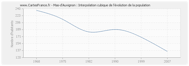 Mas-d'Auvignon : Interpolation cubique de l'évolution de la population