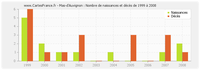Mas-d'Auvignon : Nombre de naissances et décès de 1999 à 2008