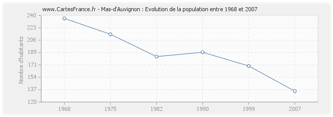Population Mas-d'Auvignon