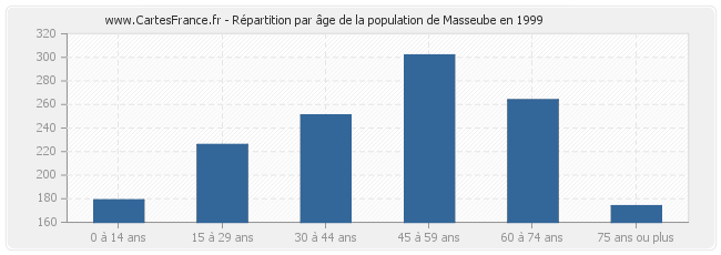 Répartition par âge de la population de Masseube en 1999