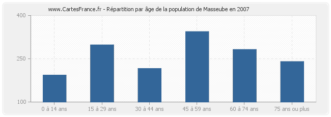 Répartition par âge de la population de Masseube en 2007