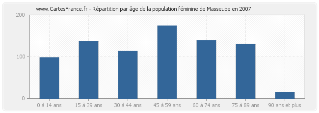 Répartition par âge de la population féminine de Masseube en 2007
