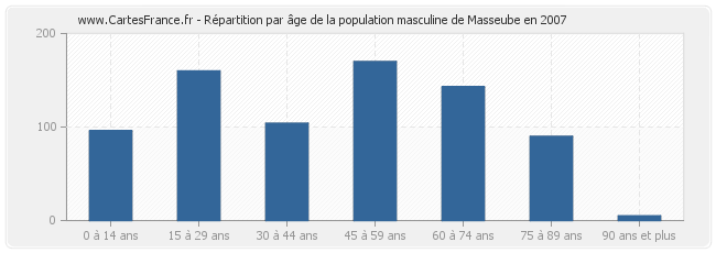 Répartition par âge de la population masculine de Masseube en 2007