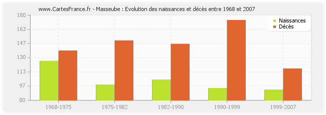 Masseube : Evolution des naissances et décès entre 1968 et 2007