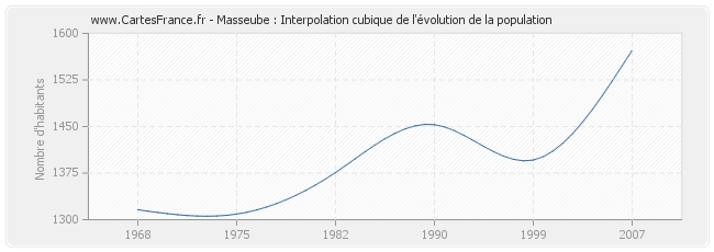 Masseube : Interpolation cubique de l'évolution de la population