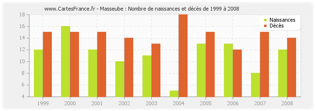 Masseube : Nombre de naissances et décès de 1999 à 2008