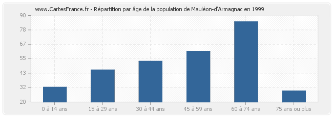 Répartition par âge de la population de Mauléon-d'Armagnac en 1999