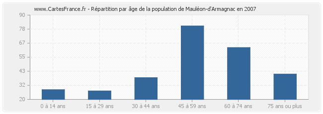 Répartition par âge de la population de Mauléon-d'Armagnac en 2007