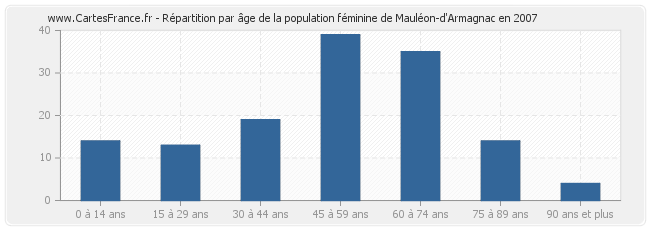 Répartition par âge de la population féminine de Mauléon-d'Armagnac en 2007