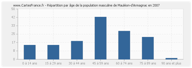Répartition par âge de la population masculine de Mauléon-d'Armagnac en 2007