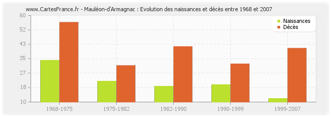 Mauléon-d'Armagnac : Evolution des naissances et décès entre 1968 et 2007